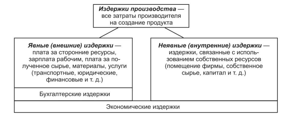 Сущность издержек производства. Издержки производства: сущность и структура.. Экономические издержки схема. Сущность и виды издержек производства.