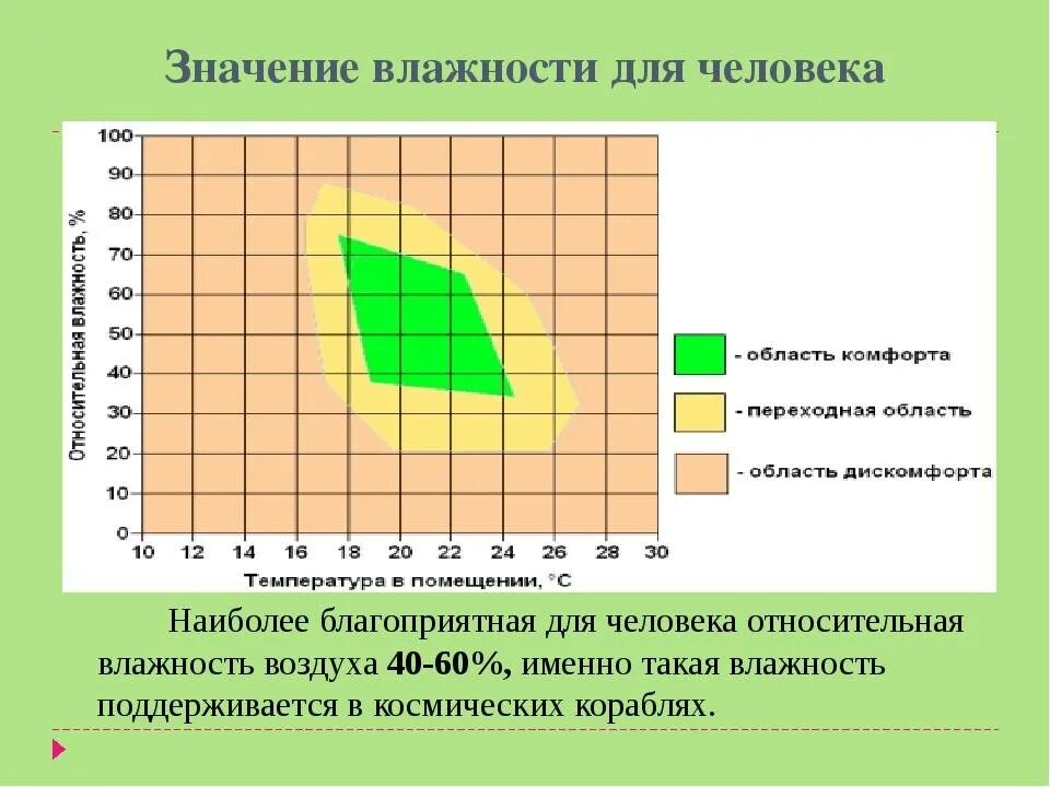 Значение влажности в помещении. Уровень влажности комфортный для человека. идеальный уровень влажности в квартире. идеальная влажность для человека. нормальный уровень влажности в квартире.