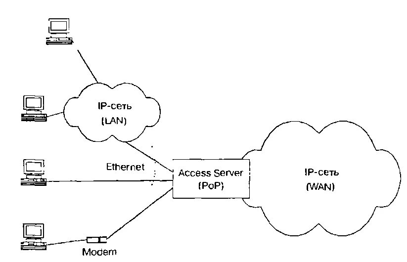 Обобщенная структурная схема IP-сети. Схема IP сети. IP телефония схема. Сеть IP рисунок.