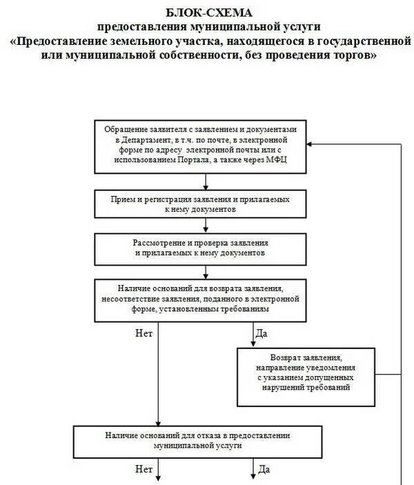 Предоставление участка в аренду на торгах. Схема выделения земельного участка. Схема предоставления земельного участка без проведения торгов. Порядок предоставления земельного участка схема\. Схема проведения торгов земельных участков.