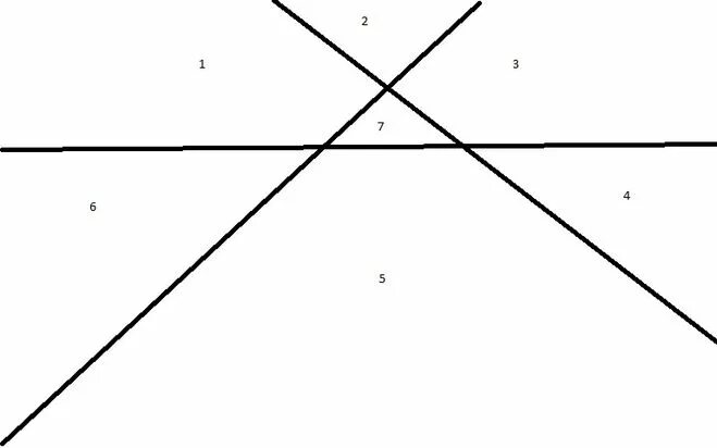 Пересечение двух прямых линий. 3 прямые делят плоскость на. На сколько частей три прямых могут разделить плоскость. 3 прямые делят плоскость на. Разделить плоскость тремя прямыми.