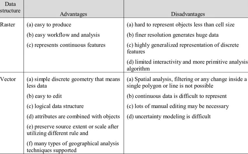 Advantages and disadvantages. Describe the advantages and disadvantages of vector Graphics. Advantages and disadvantages of jobs. Disadvantages vector. A lot of advantages