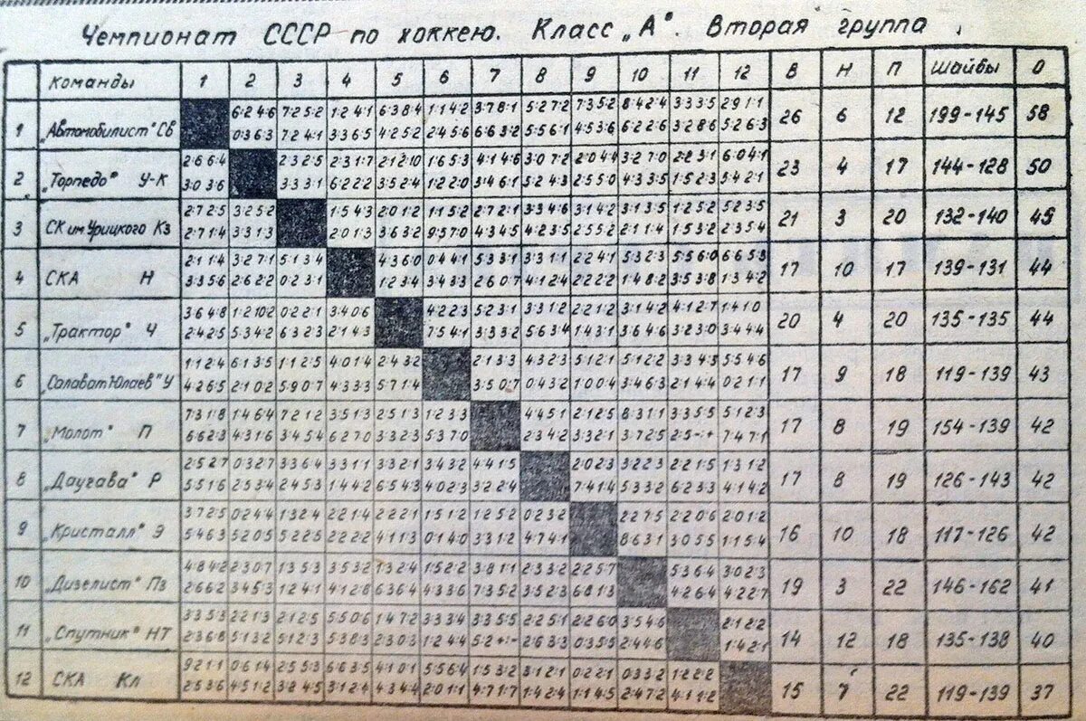 2 лига 2 группа результаты. Таблица хоккей Чемпионат СССР. Чемпионат СССР вторая лига шахматка. Чемпионат СССР по хоккею с шайбой 1 лига. Чемпионат СССР по хоккею Результаты.
