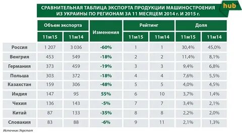 Какие страны являются крупнейшими экспортерами продукции машиностроения