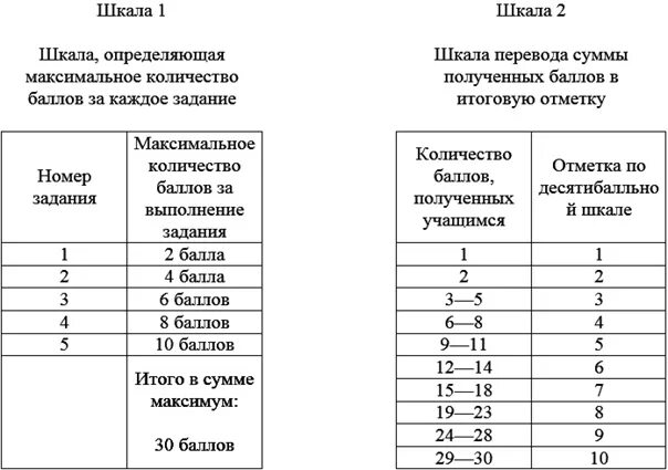 Тест 15 из 20. Нормы оценки контрольной работы по математике. Оценки по проверочной работе по математике. Нормы оценивания контрольной работы по математике. Шкала оценок контрольных работ.