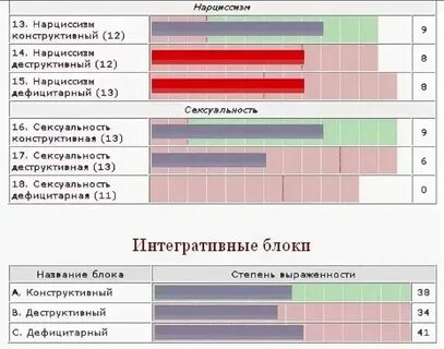 Нарциссизм диссоциация истерия зависимость тест на русском