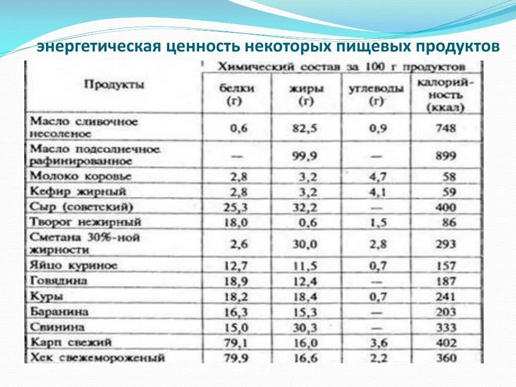 Средний процент пищевой ценности за неделю. Энергетическая ценность пищевых продуктов определяется. Пищевая и биологическая ценность продуктов питания таблица. Таблица энергетической и пищевой ценности продуктов питания на 100 г. Таблица пищевой ценности Энергетика.