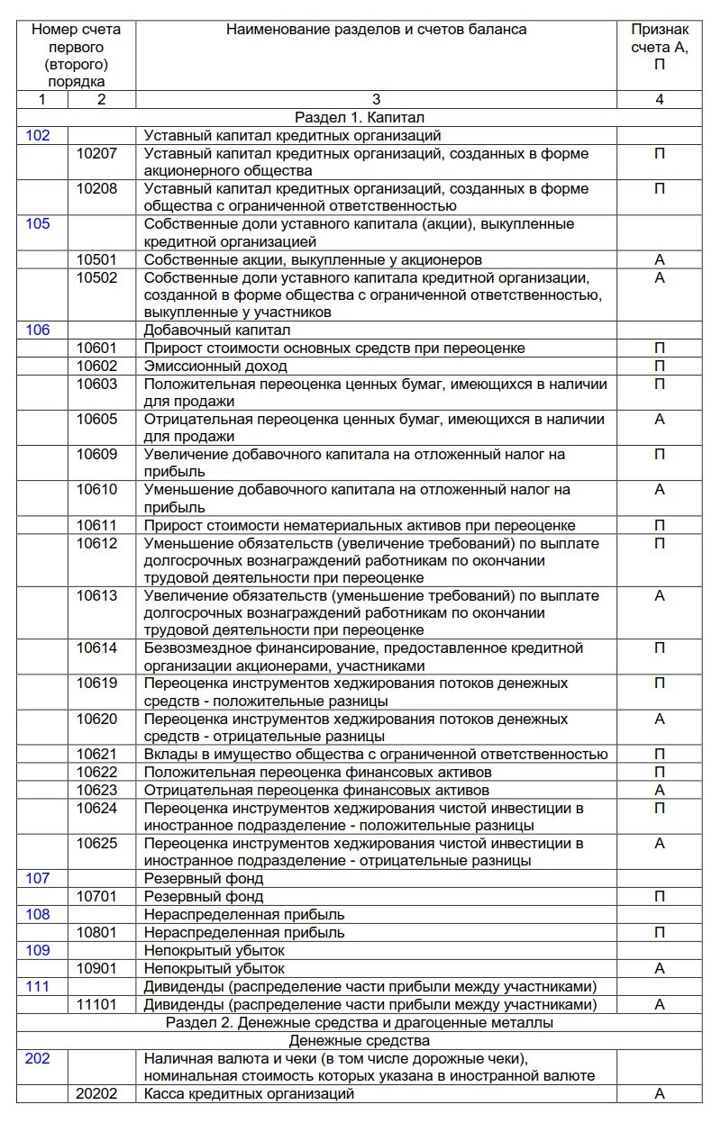 Счет в кредитном учреждении. Счета бухгалтерского учета 2021. План счетов бухгалтерского учета 2020. План счетов кредитной организации 2022. План счетов бухгалтерского учета 2022 банка.