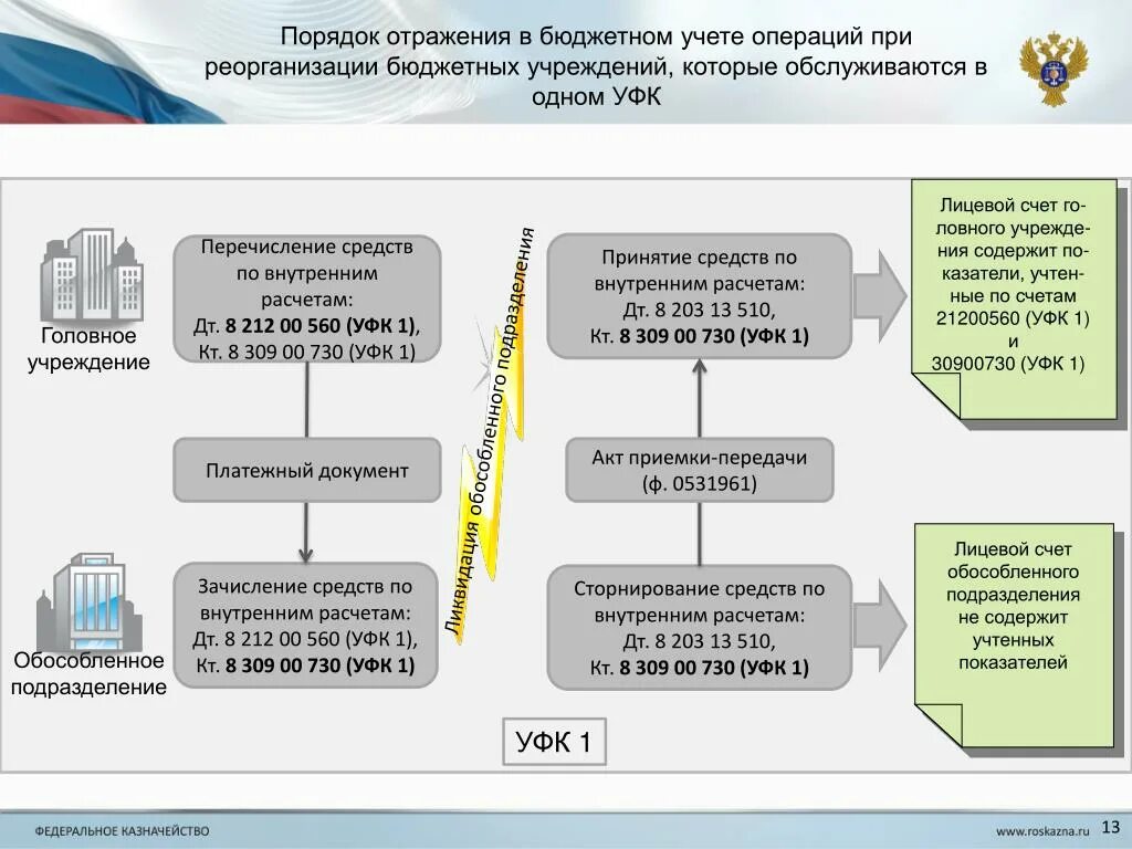 Ведение учёта в бюджетных учреждениях. Бюджетный учет в бюджетных учреждениях. Учет в бюджетном учреждении. Бюджетный учет в казенных учреждениях. Организация бюджетного учета в бюджетном учреждении