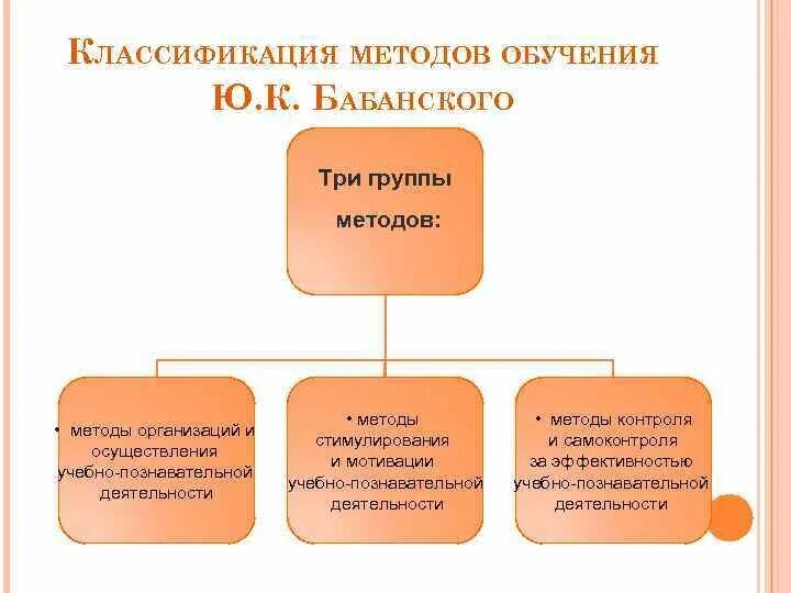 Методы обучения по бабанскому