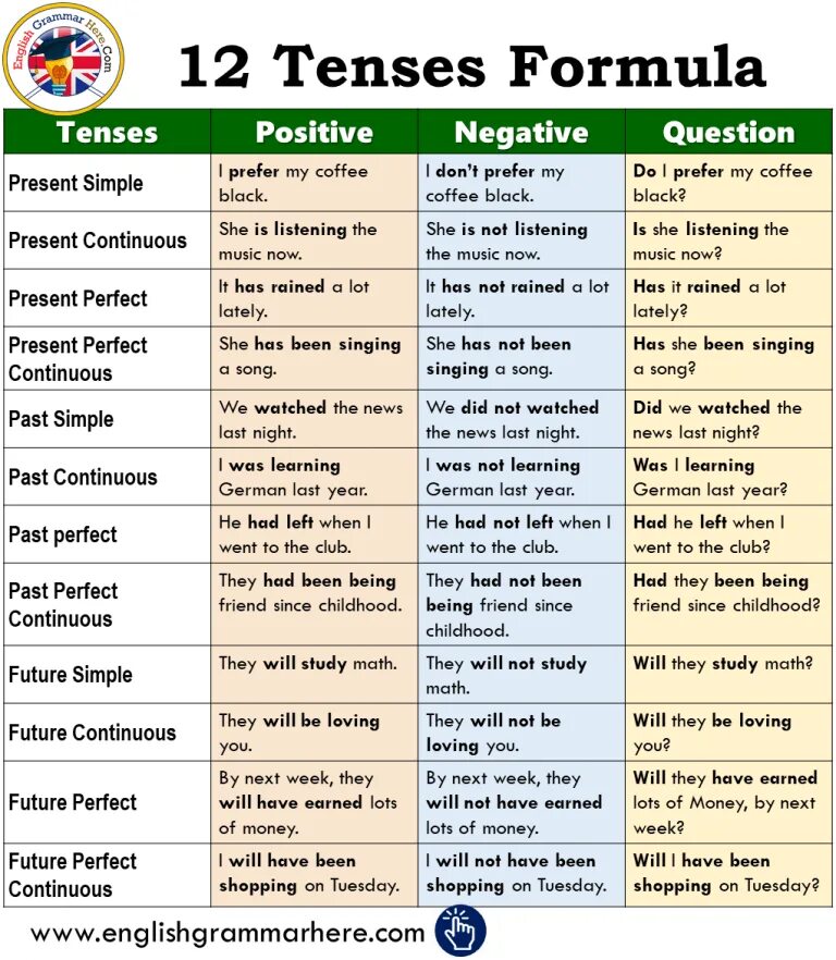 Grammar lists. 12 English Tenses. Английская грамматика Grammar Tenses. Tenses в английском языке. English Grammar таблица.