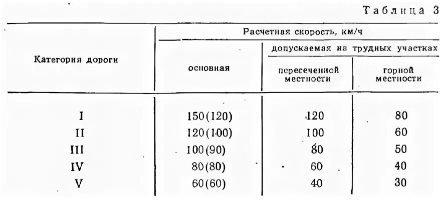 Расчетная скорость дороги