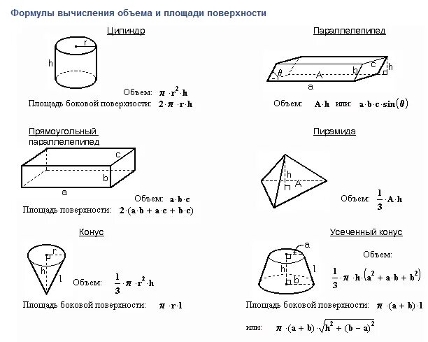 Площадь поверхности свода. Формулы расчета объема геометрических фигур. Формулы вычисления площадей геометрических фигур. Геометрия формулы площадей и объемов. Формула вычисления объема разных фигур.