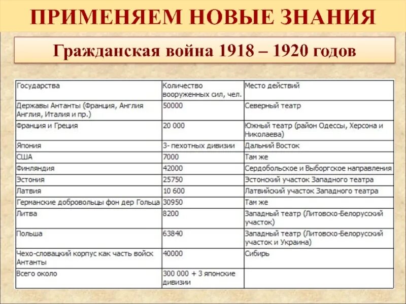 1918 1920 1922. Периоды гражданской войны 1918-1920.