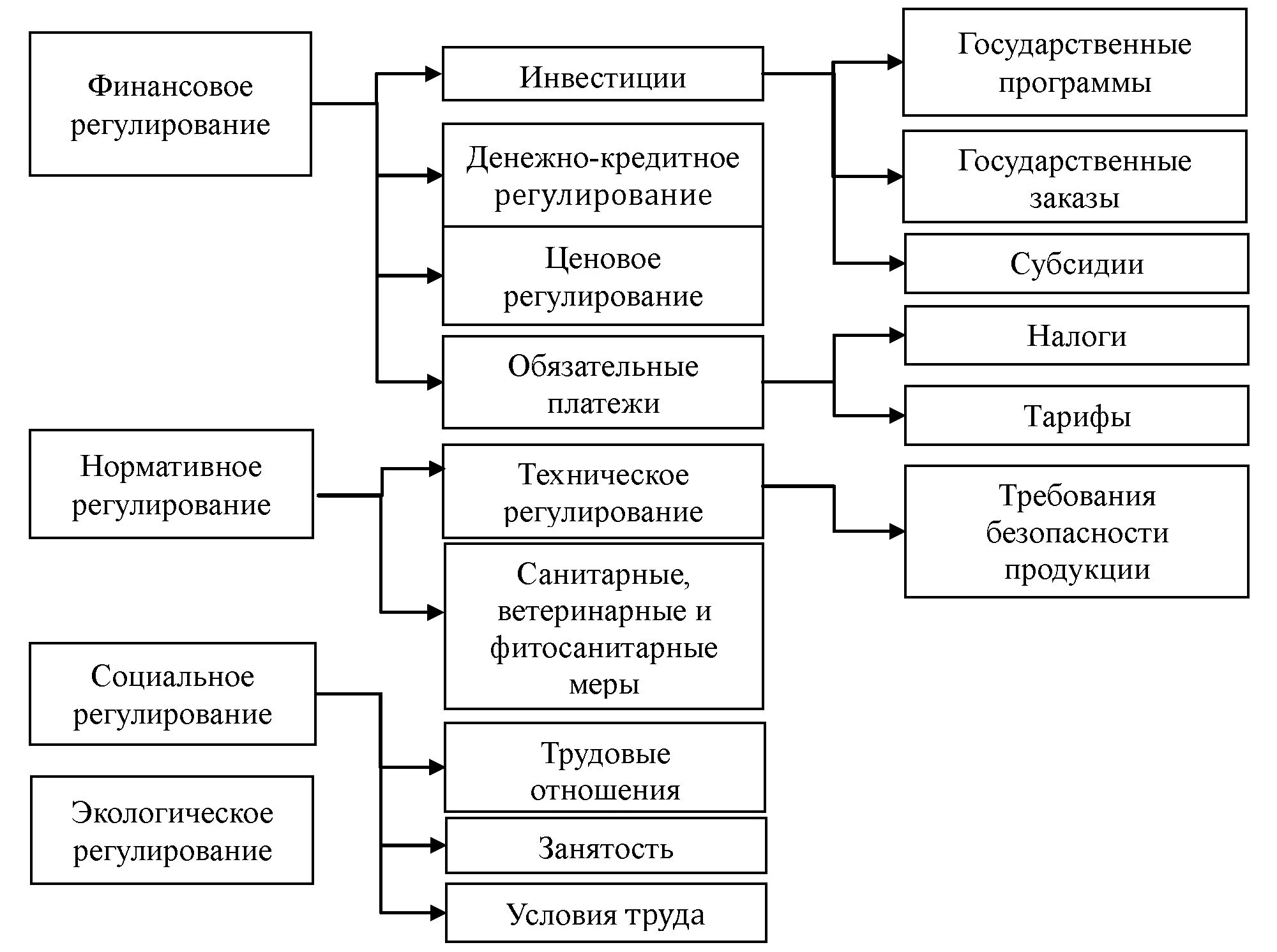 Международного финансового регулирования. Финансовое регулирование. Государственное финансовое регулирование схема. Регулирование финансовой безопасности. Финансово экономическое регулирование.