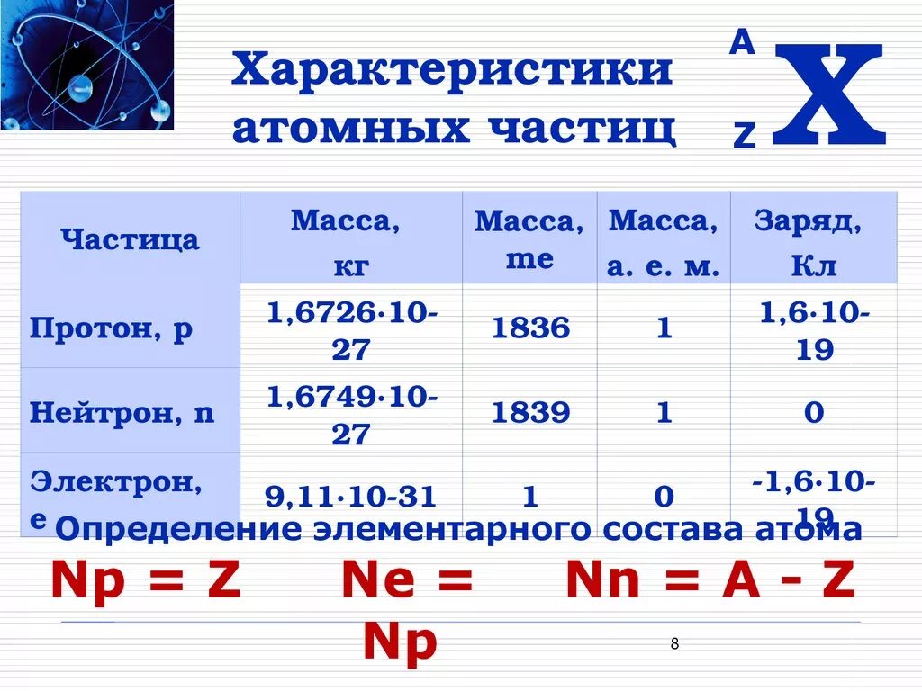 Таблица частиц атомов. Характеристика атомных частиц. Характеристика частиц атома. Характеристики элементарных частиц электрона Протона нейтрона. Характеристика элементарных частиц атома.