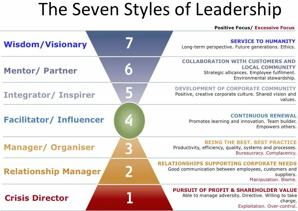 Service focused. Leadership Styles. Leadership Styles in Management. Types of Leadership. Seven Style of Leadership.