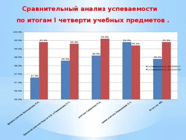 Мониторинг учебных предметов. Мониторинг учебных предметов