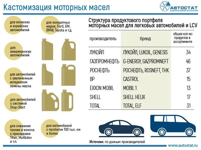 Моторное масло в россии 2023. Рынок моторных масел. Рынок сбыта моторного масла. Производители присадок для моторных масел. Крупнейшие производители моторных масел.