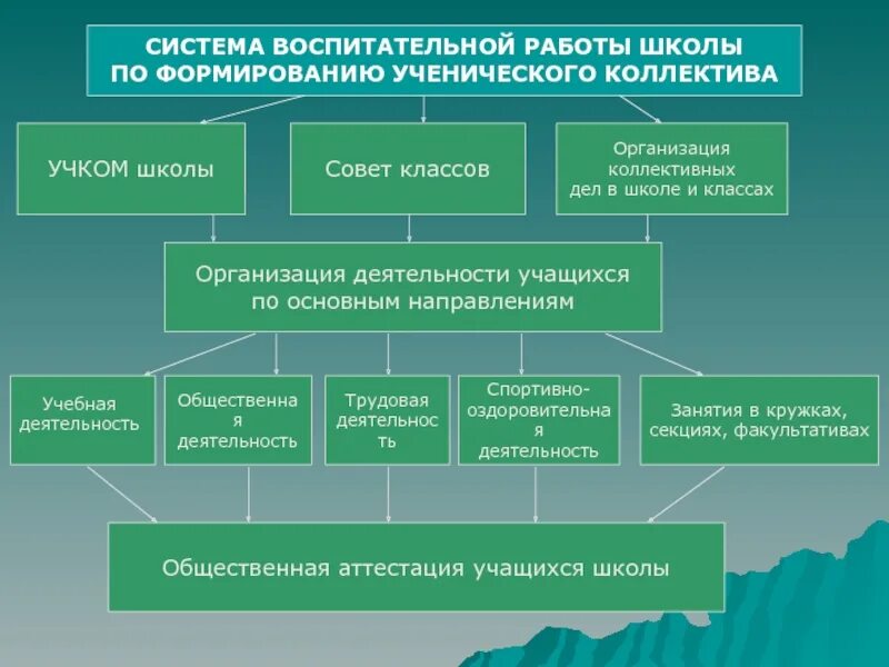 Система воспитательной работы в школе. Система работы школы. Методика формирования ученического коллектива. Система воспитательных мероприятий.