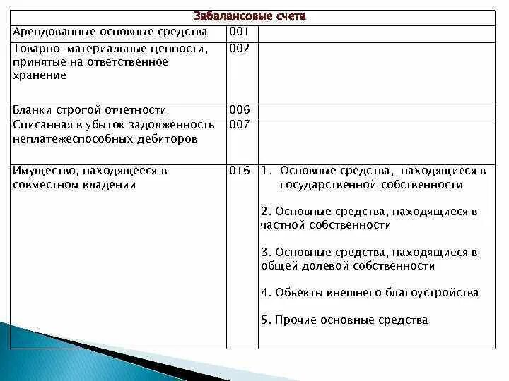 Забалансовые счета бухгалтерского учета. Структура забалансового счета. Счет 001 арендованные основные средства. План забалансовых счетов.