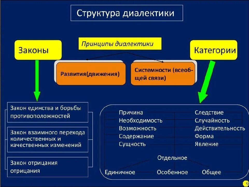 Философское учение о развития. Принципы законы и категории диалектики. Таблица законы принципы и категории диалектики. Категории диалектики схема. Основные понятия категории и законы диалектики.