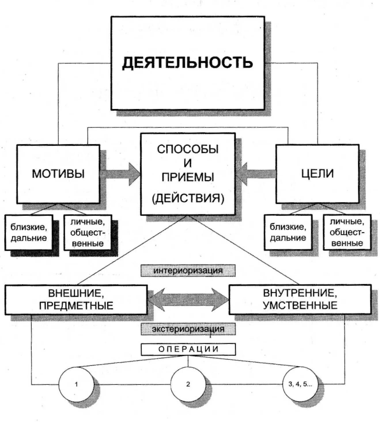 Сущность и структура деятельности схема. Структурная схема деятельности в психологии. Схема отражающая психологическую структуру деятельности. Психологическая структура деятельности схема. Деятельность психология кратко