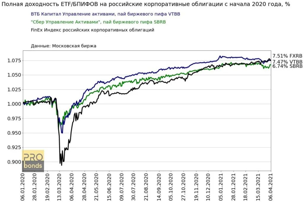 Стоимость etf. Доходность ETF. Фонды на Московской бирже. ETF фонды доходность. ETF на Московской бирже.