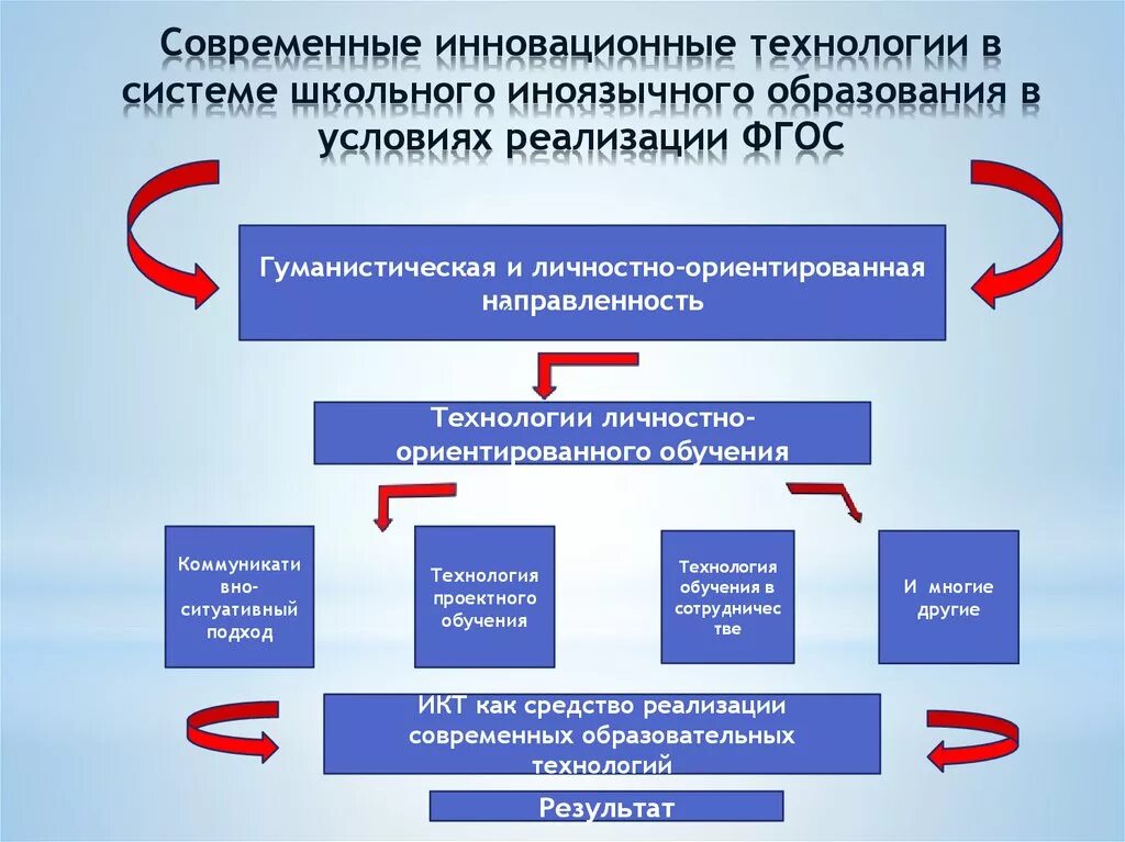 Метод реализации фгос. Инновационные технологии в образовании. Современные образовательные технологии в условиях реализации ФГОС. Инновационные образовательные технологии в школе. Новшества в системе образования.