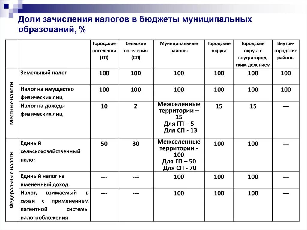 Налоги муниципальных учреждений. Какие налоги поступают в местный бюджет муниципального образования. Полностью в местные бюджеты поступают какие налоги. НДФЛ В местном бюджете. Налоговые отчисления в местный бюджет.