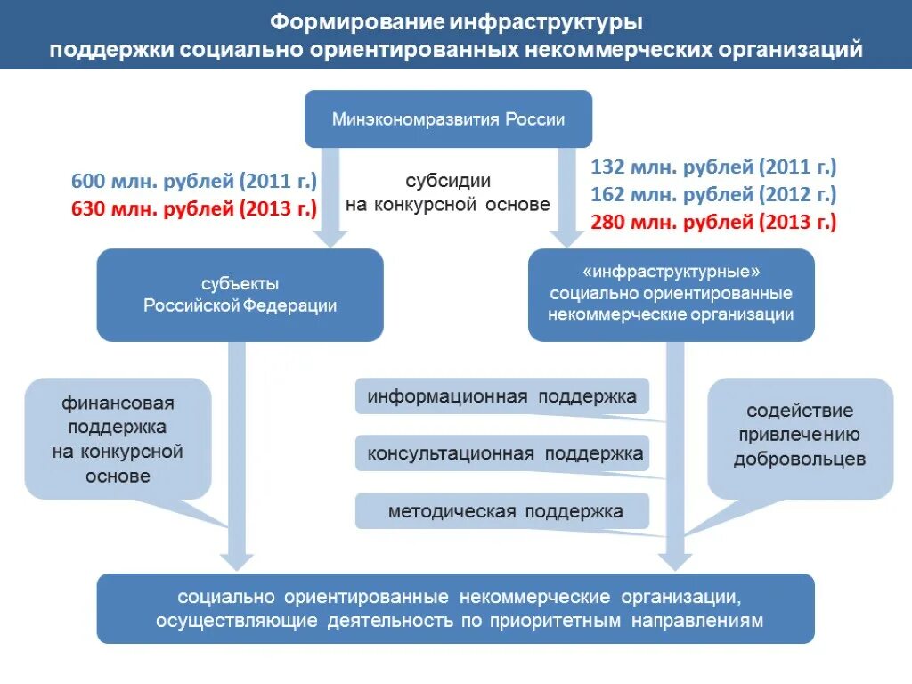 Поддержка и развитие некоммерческих организаций