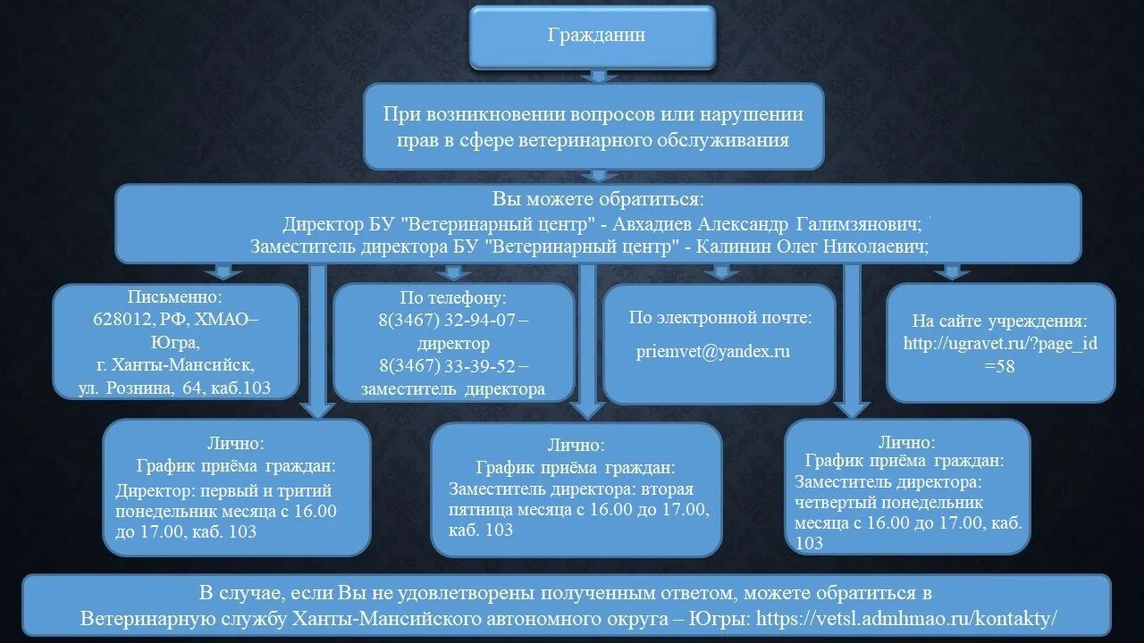 Организация работы с обращениями граждан. Порядок рассмотрения обращений граждан Российской Федерации схема. Технология работы с обращениями граждан. Формы и виды обращения граждан схема.