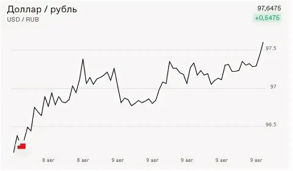 Почасовая волатильность доллара в рублях. 1 Доллар в рублях. Доллар в России на сегодня.