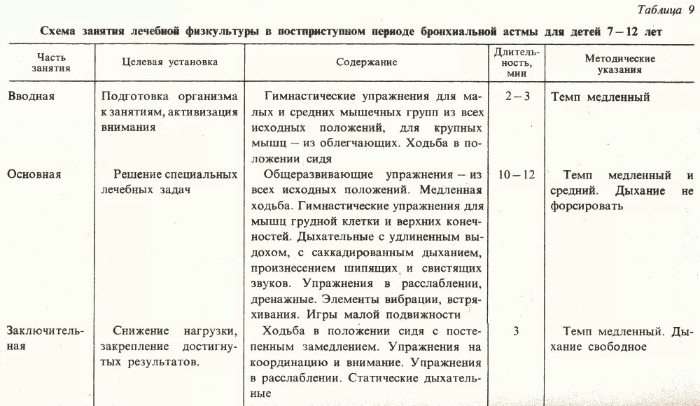 Схема построения занятий лечебной гимнастикой. Таблица схема занятий лечебной гимнастики. Схема занятий лечебной гимнастикой при бронхиальной астме. Схема назначения лечебной гимнастики.