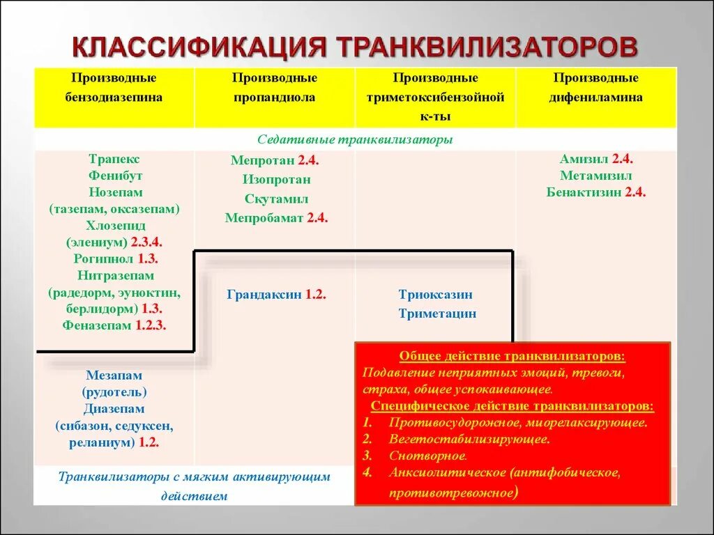 Антидепрессанты противопоказания. Транквилизаторы классификация. Анксиолитики классификация. Классификация транквилизаторов фармакология. Классификация анксиолитиков.