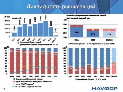 Самые ликвидные биржи