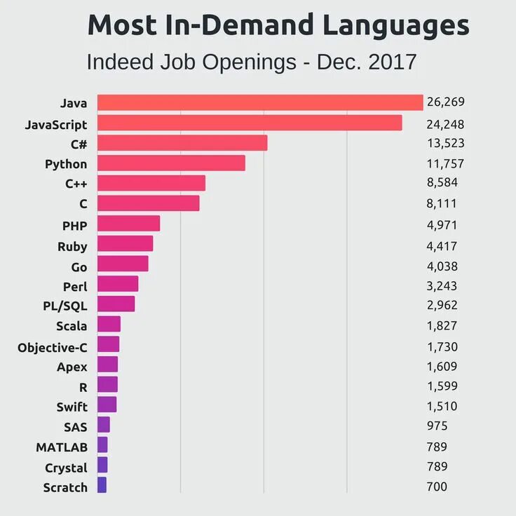 The most popular language. Языки программирования. диаграмма использования языков программирования. востребованные языки программирования 2025. programming languages.