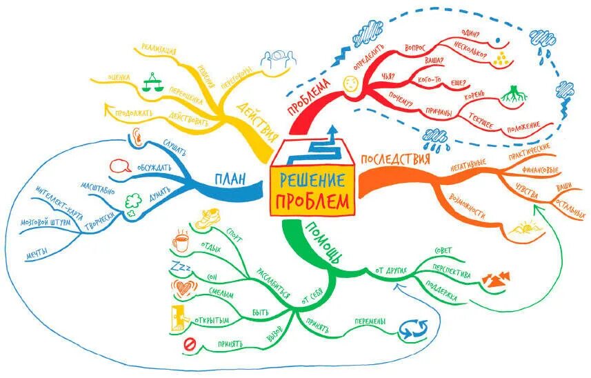 Интеллект карты Тони Бьюзен для дошкольников. Карта памяти Тони Бьюзен. Ментальные карты Тони Бьюзена для дошкольников. Методика Тони Бьюзен "ментальные интеллект-карты".