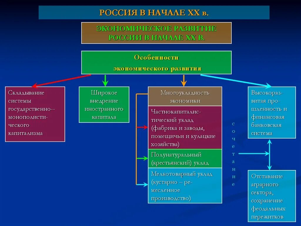 Экономическое развитие 19 20 век конспект. Экономическая структура России 20 века. Россия в 19 начале 20 века. Экономическое развитие в конце 19 начале 20 века. Экономика России в конце 19 начале 20 века.