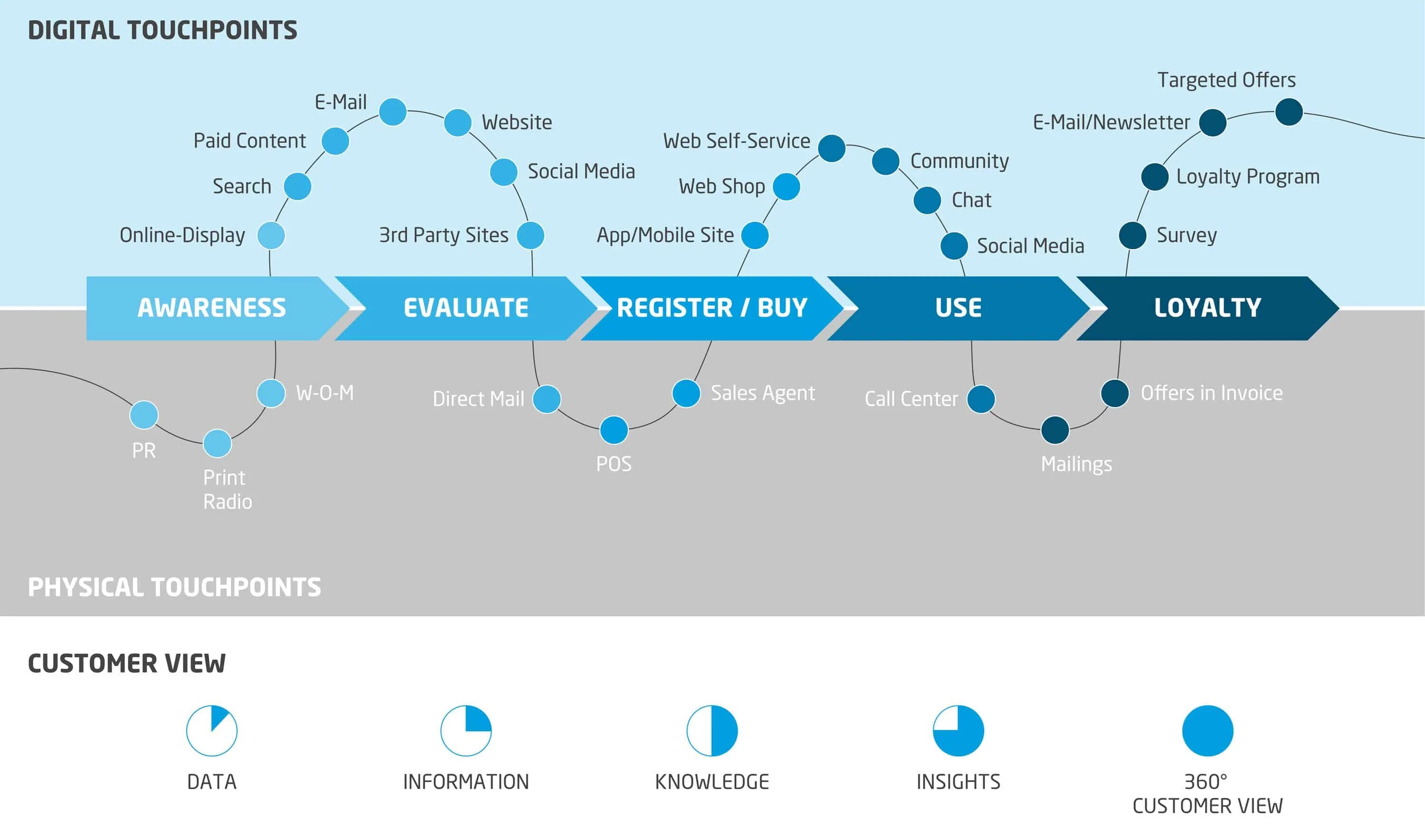 Touch points. Customer journey map автомобиль. customer journey автомобили маркетинг. customer touchpoints. touchpoint map.