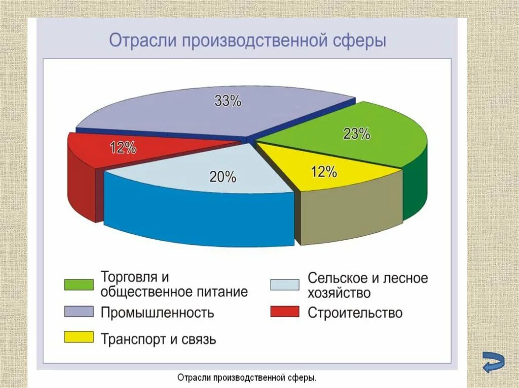 Отрасли производственной сферы. Национальная экономика России. Отрасли производственной сферы России. Производственные отрасли хозяйства. Отрасль на современном этапе