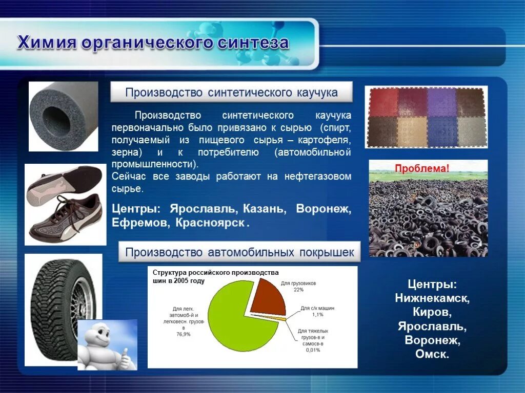 Химия органического синтеза отрасли. Сырье химии полимерных материалов и органического синтеза. Химическая промышленность. Сырье для производства синтетического каучука. Синтетический каучук получают из