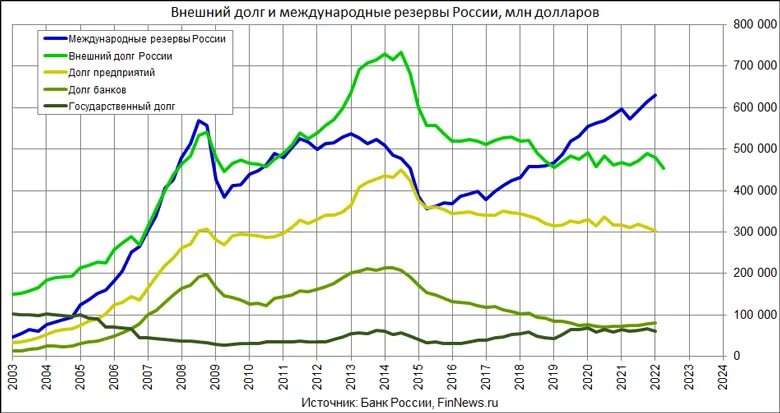 Все долги россии