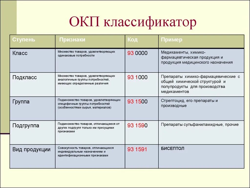 Окпд соответствие тн вэд. Код ОКП-0. Код продукции по ОКП. ОКП классификация продукции. Примеры классификаторов.