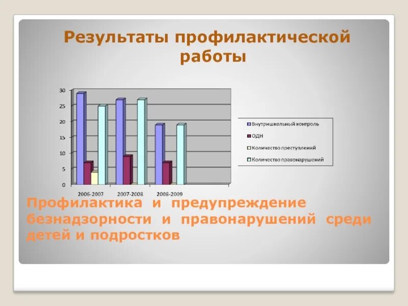 Результаты профилактики. Результаты профилактической работы. Тест основы профилактической работы