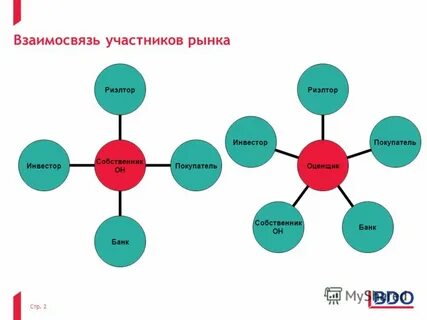 Взаимоотношения участников рынка