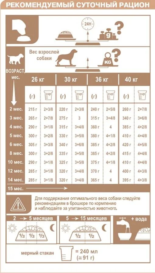 Сухой корм норма в день для собак. Норма корма для щенка 2 лабрадор. Норма корма для щенка лабрадора 2.5 месяцев. Норма кормления щенков мелких пород по весу. Норма корма для щенка лабрадора 3 месяца.