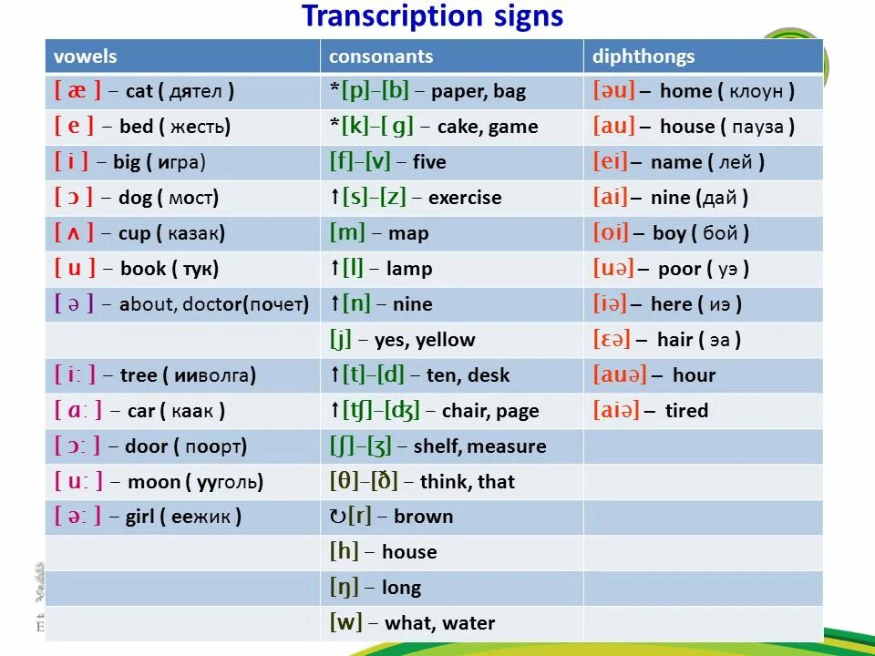Произношение в английском языке. Транскрипция английского языка. Транскрипция английских слов. Тексты по транскрипции на английском.