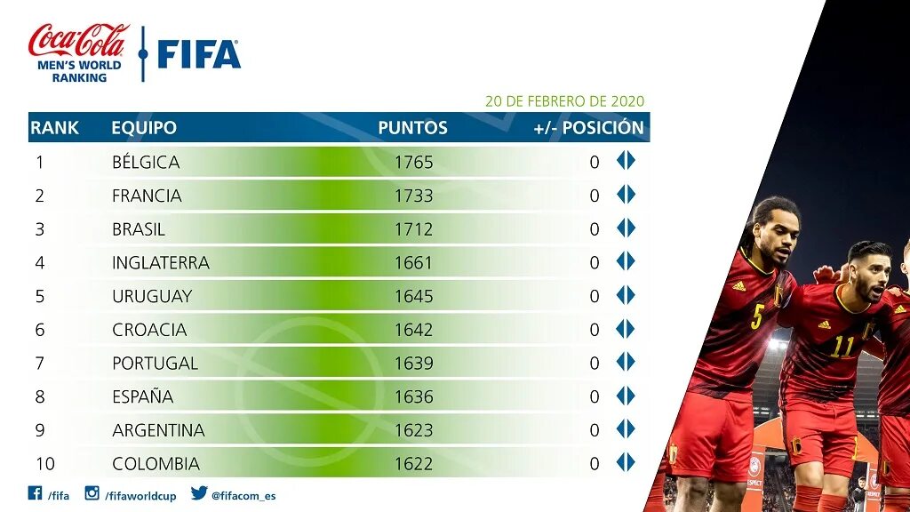 Fifa ranks. Рейтинг стран ФИФА 2022. Сборная ФИФА 2020. Рейтинг сборных ФИФА 2020. Новый рейтинг ФИФА.