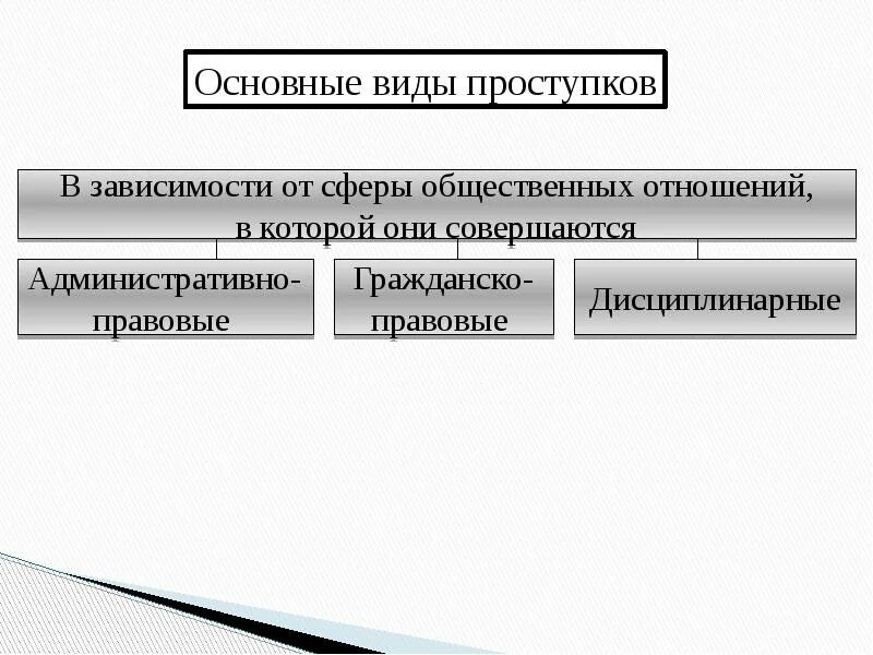 Рабочий лист правомерное поведение 7 класс. Правомерное поведение и правонарушение. правовое поведение и правонарушение. сфера общественных отношений, в которой совершается правонарушений. правомерное поведение преступление и проступки.